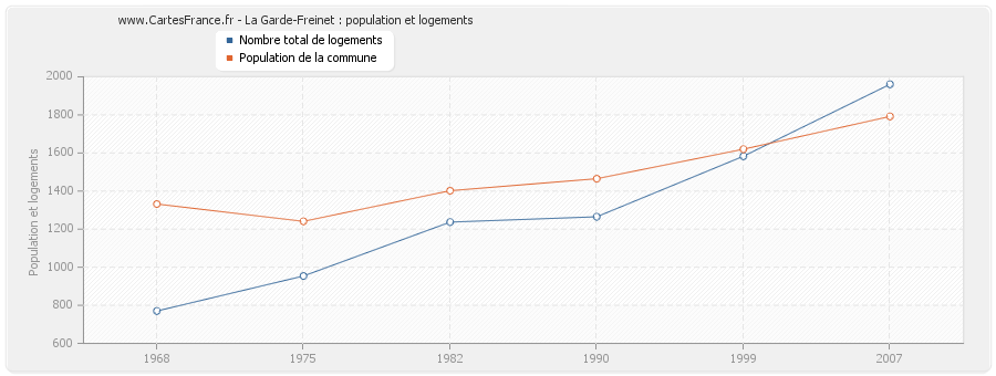 La Garde-Freinet : population et logements